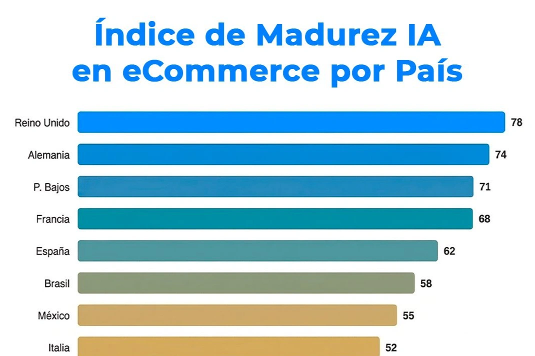 España se sitúa a la vanguardia de la IA en
Europa