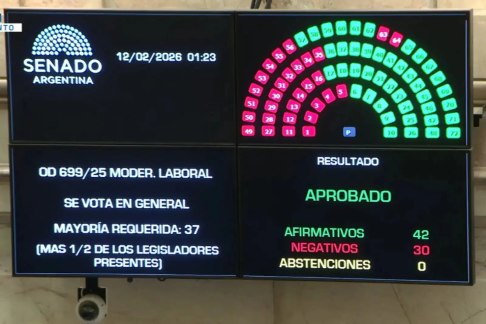 La votación en el Senado