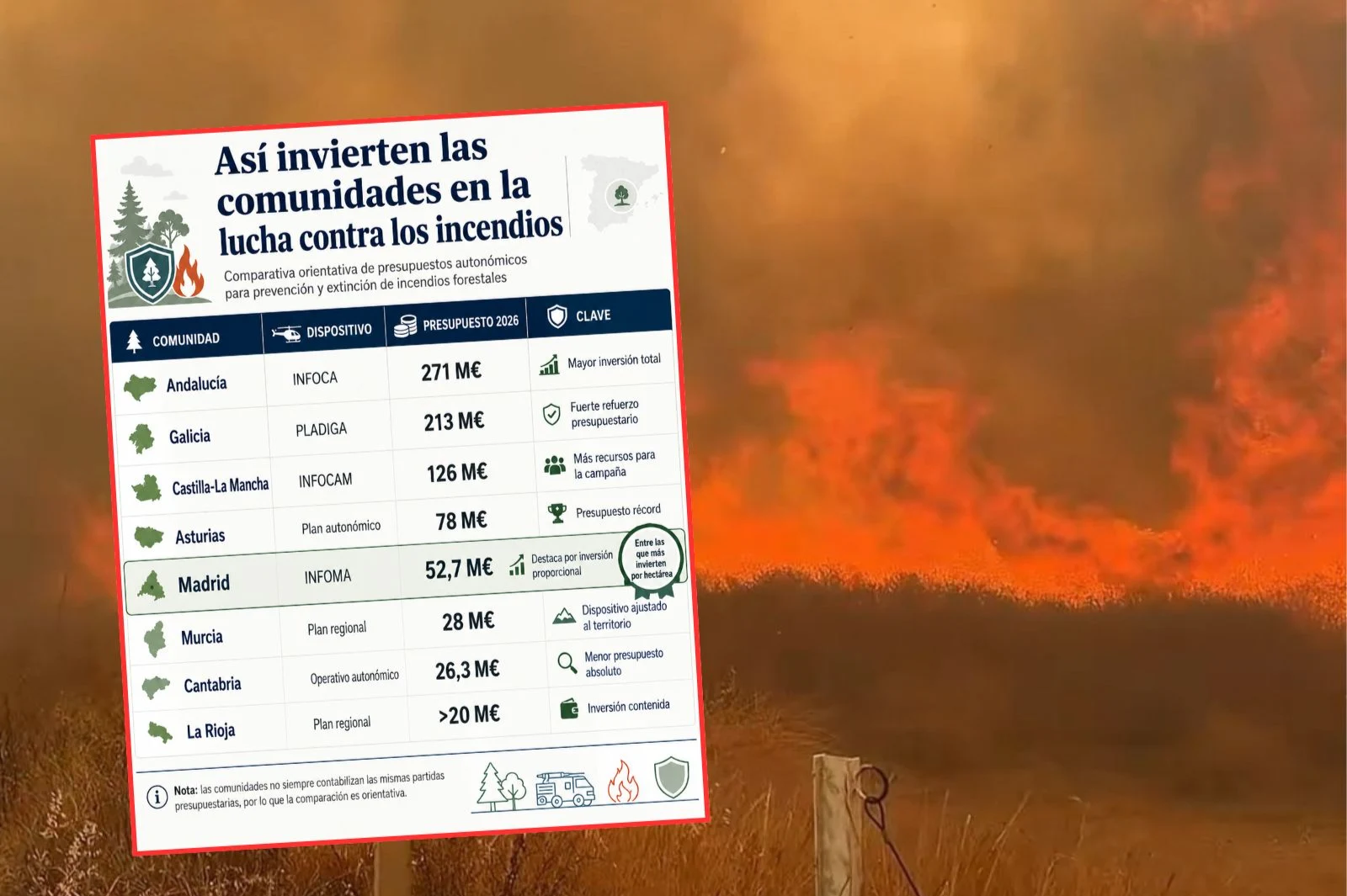 Así invierten las autonomías contra los incendios: Madrid refuerza el INFOMA con 6.110 efectivos y 52,7 millones