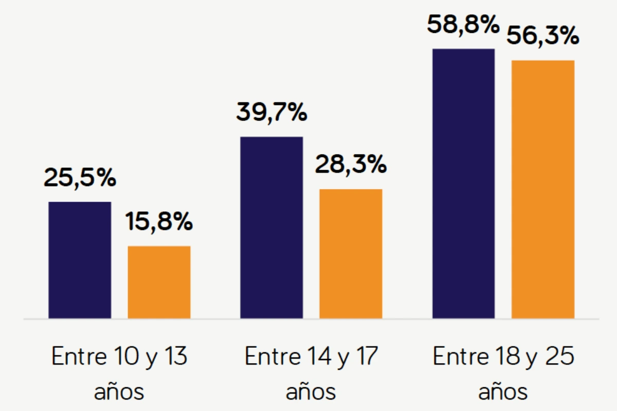 Casi 1 de cada 2 adolescentes y jóvenes españoles le pide a la IA que le haga sus tareas escolares