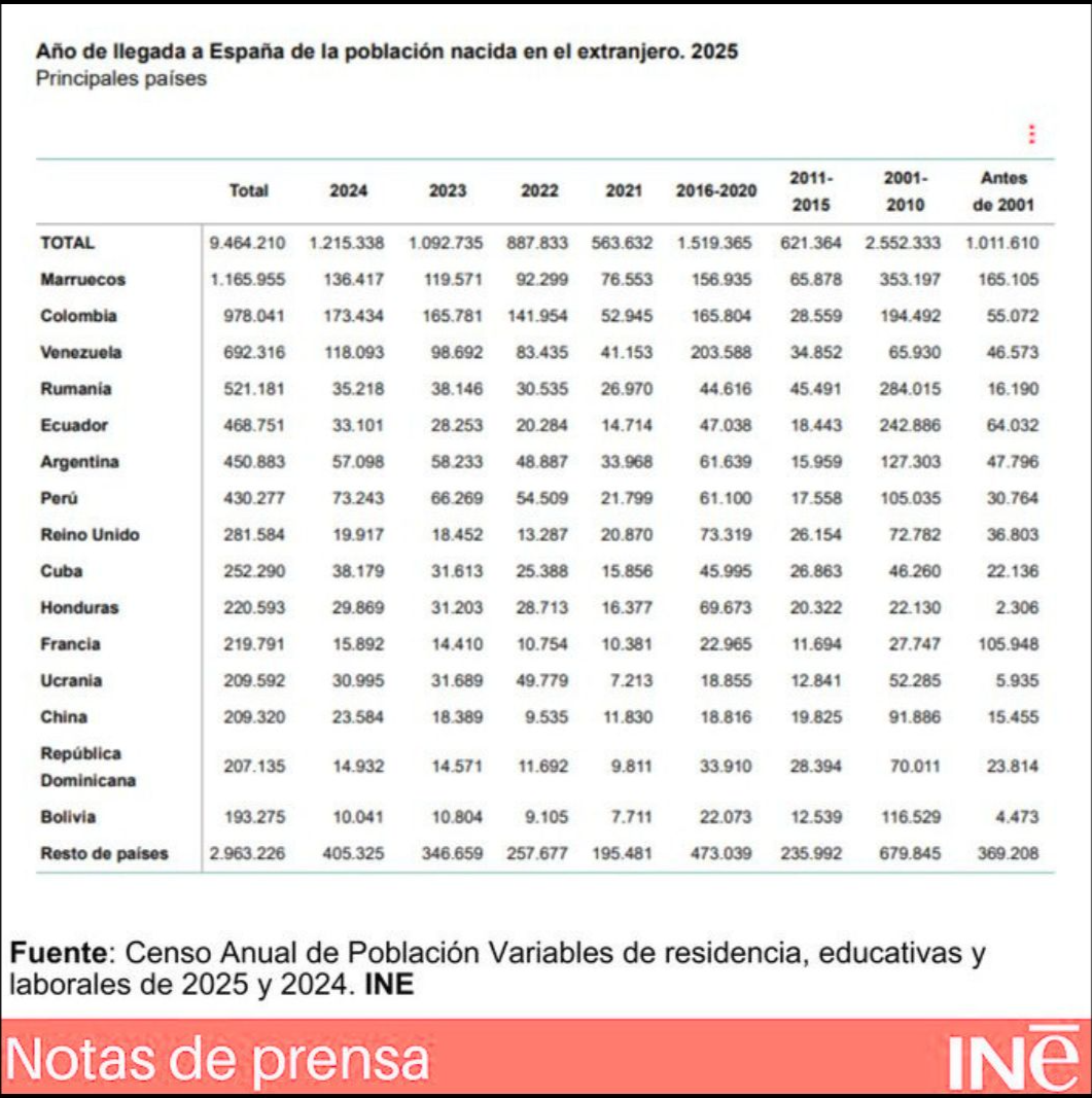 El INE y los datos de inmigración