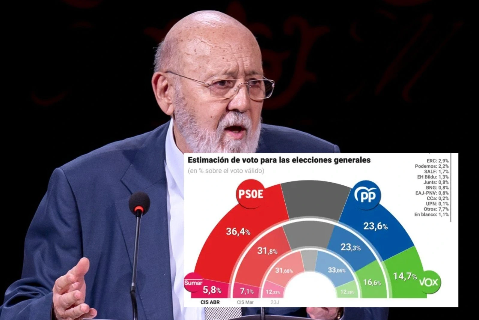 El CIS de Tezanos continúa con su servilismo y amplía la ventaja del PSOE sobre el PP hasta 13 puntos