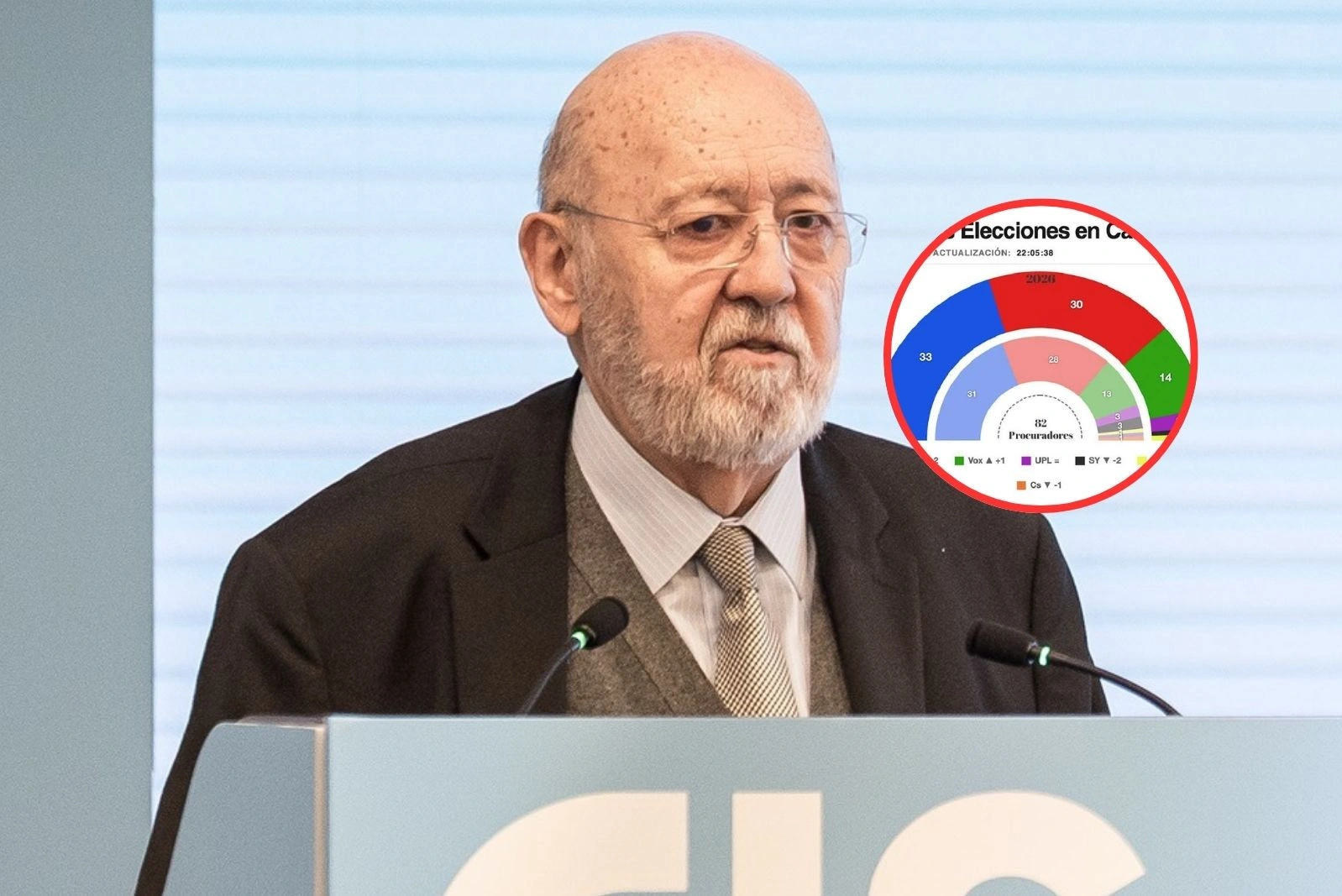 Nuevo error del CIS: la encuesta de Tezanos infló al PSOE y la izquierda y minusvaloró el voto a PP y Vox