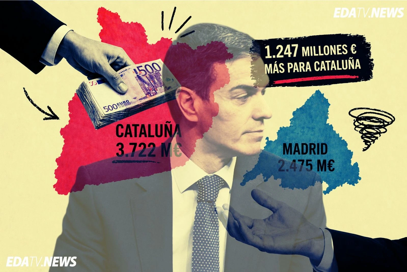 Cataluña recibe 1.247 millones más que Madrid mientras se dispara la polémica por la gestión de Sánchez
