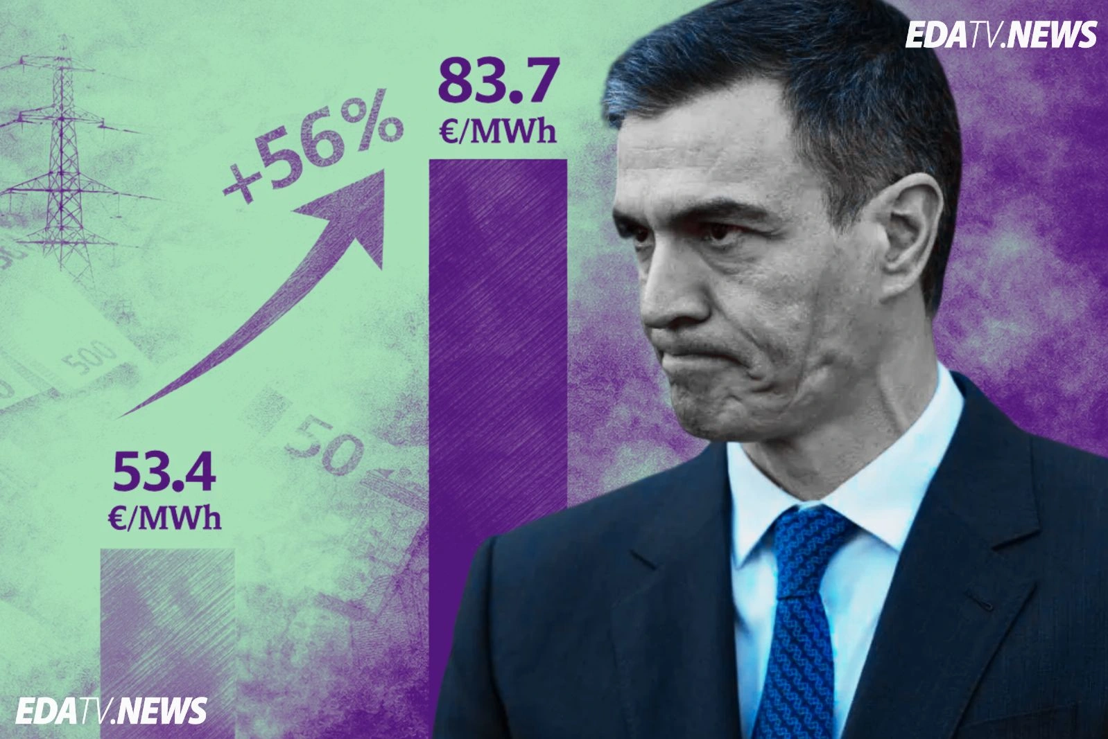 El precio de la energía se encarece un 56% con Pedro Sánchez y desmonta su promesa de abaratar la luz