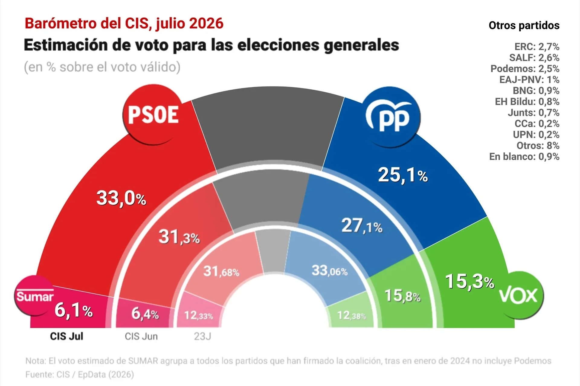El CIS vuelve a rescatar al PSOE y lo coloca por encima del PP a pesar de todos los escándalos