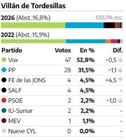 El partido más votado en Villán de Tordesillas ha sido Vox con una amplia ventaja. La formación ha conseguido 47 votos, lo que supone el 52,8% del total.