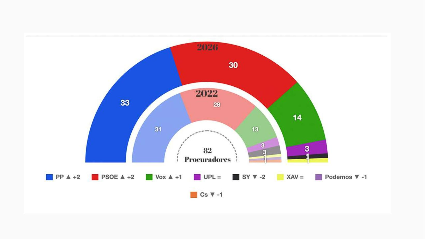 El resultado refuerza el liderazgo de Alfonso Fernández Mañueco al frente del gobierno autonómico. La formación popular mantiene su posición dominante en el parlamento regional.