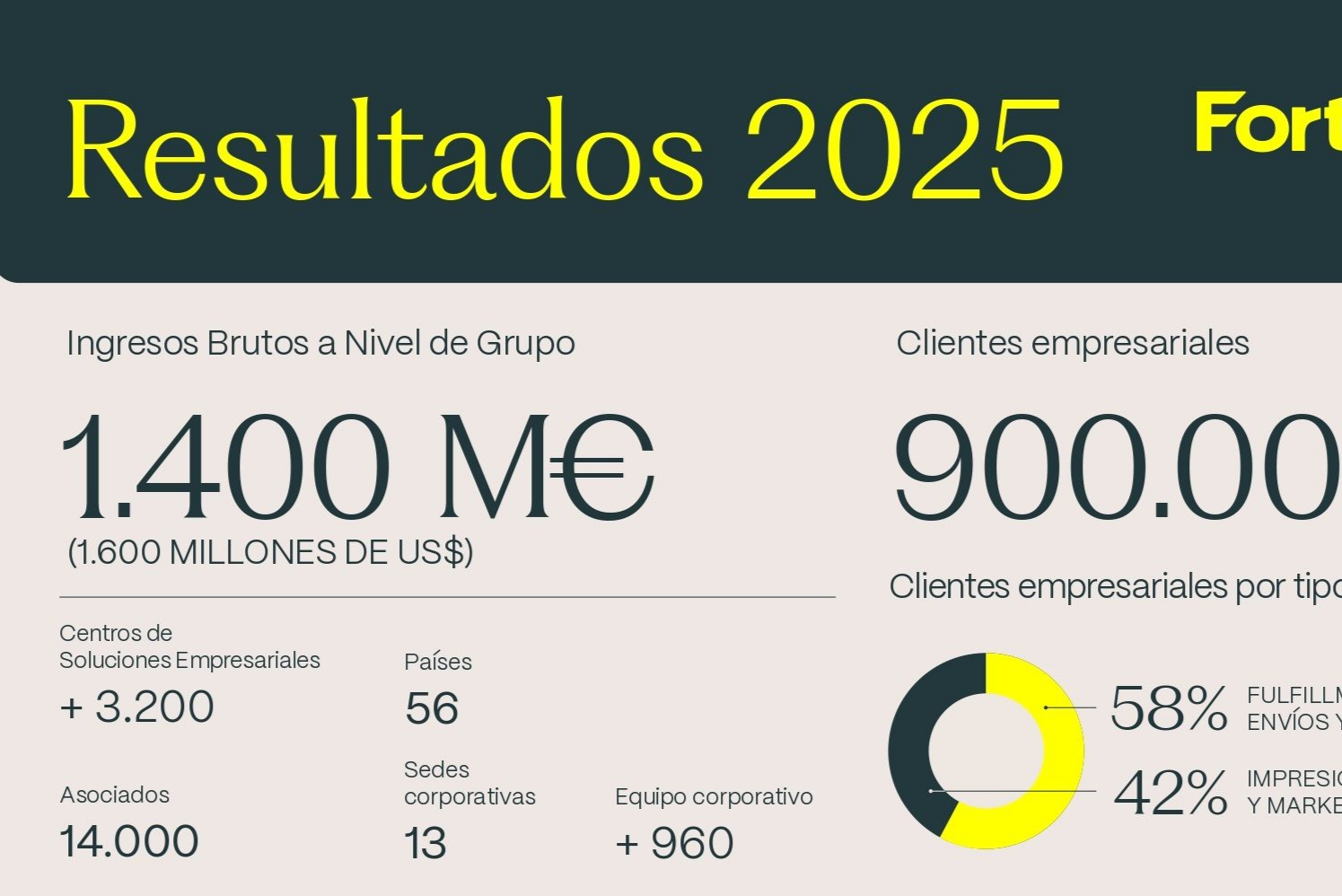 Resultados Fortidia 2025: expansión internacional y fortalecimiento de la plataforma global
