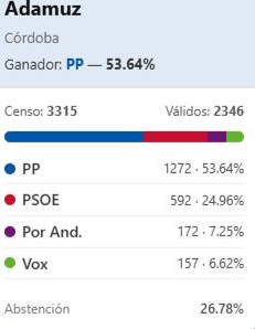 Así ha votado Adamuz