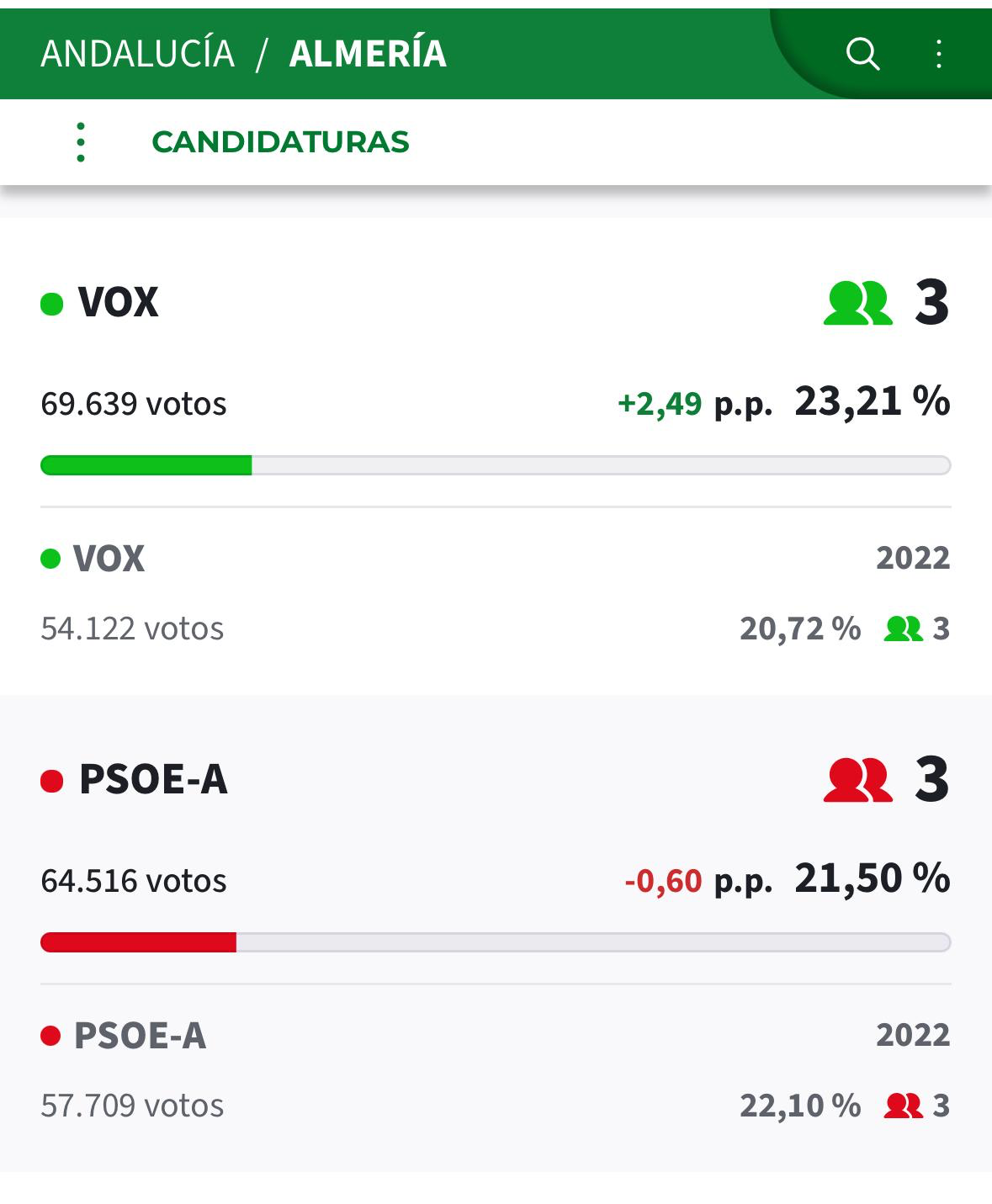 Vox supera al PSOE en Almería