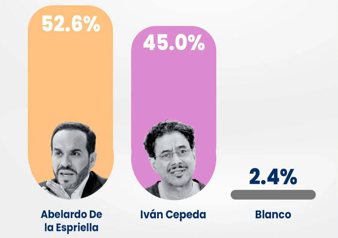 os resultados también coinciden con otra encuesta elaborada por Guarumo y EcoAnalítica, cuyos datos fueron publicados por el diario El Tiempo 