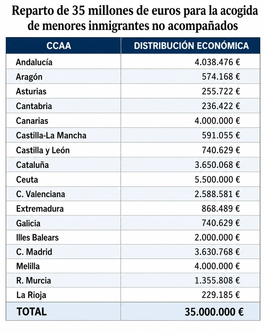 Tabla del reparto de los 35 millones de euros para la acogida de menas