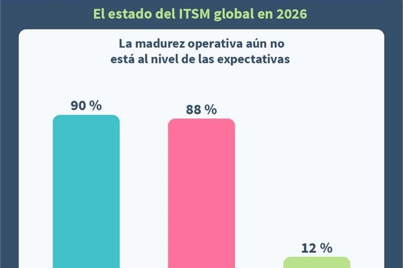 La digitalización avanza más rápido que la madurez de las operaciones de TI según el estudio de EasyVista